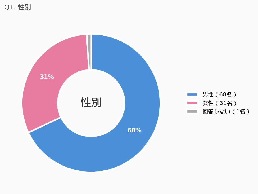 Q1 性別のアンケート結果グラフ