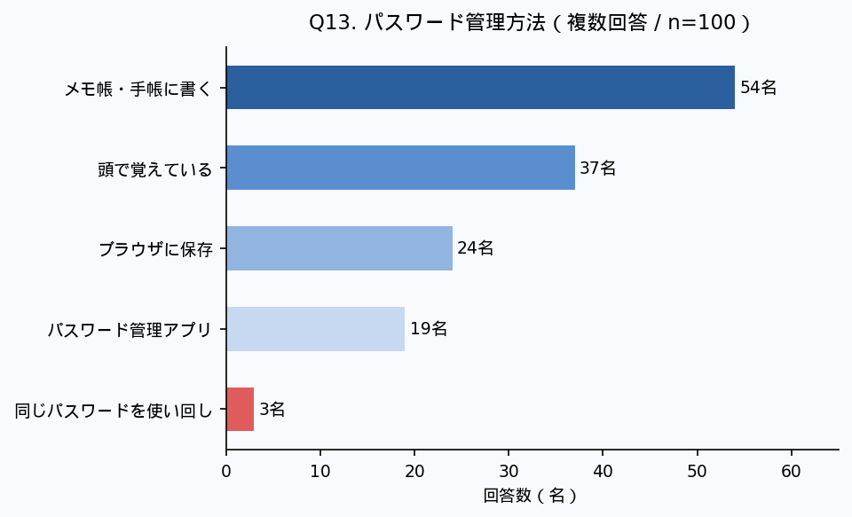 Q13 パスワード管理方法のアンケート結果グラフ