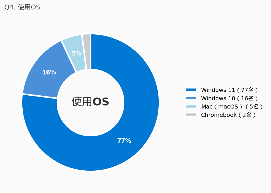 Q4 メインで使っているOSのアンケート結果グラフ