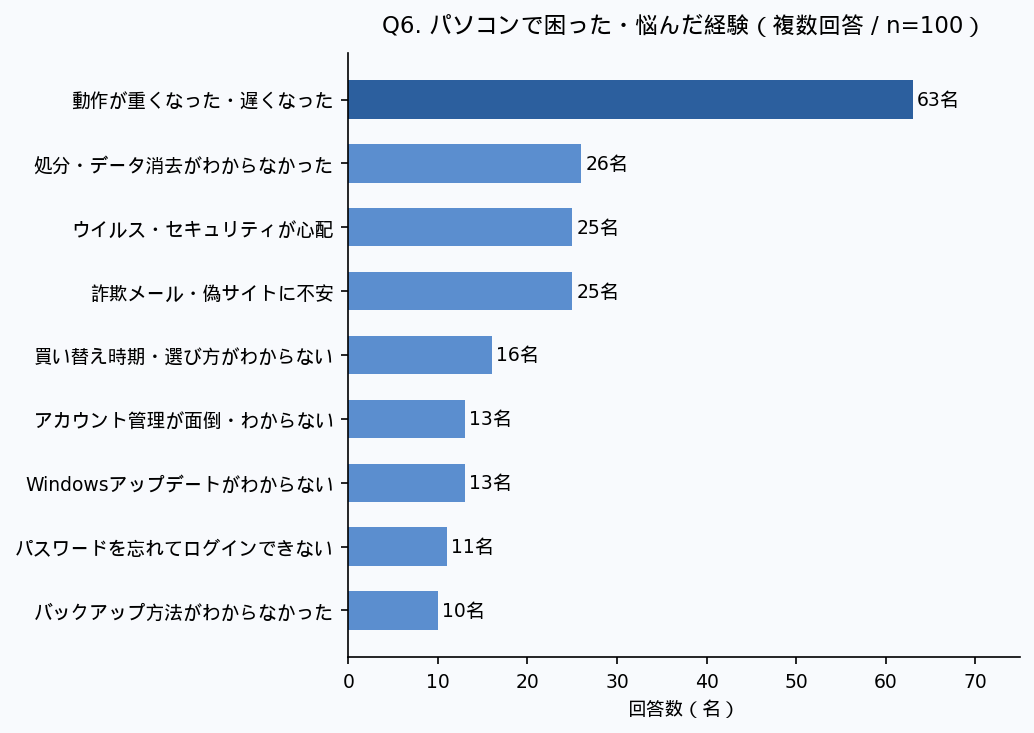 Q6 パソコンで困った・悩んだ経験ランキングのアンケート結果グラフ