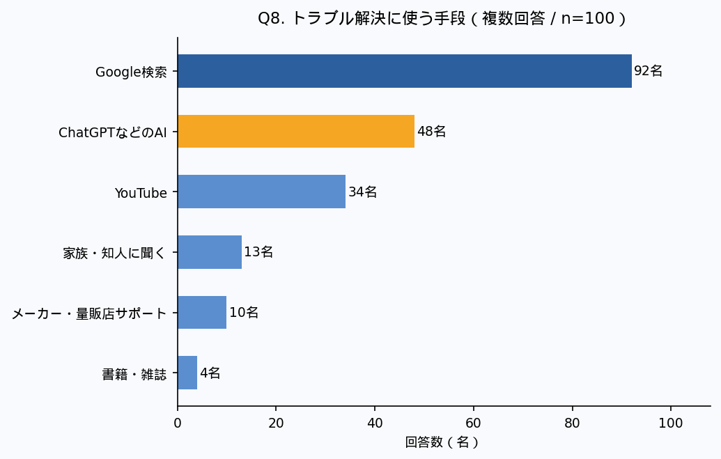 Q8 パソコントラブルを解決する手段のアンケート結果グラフ